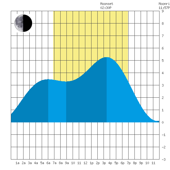 Point Conception Offshore tide chart for Tuesday, September 24, 2024