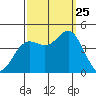 Point Conception Offshore tide chart for Wednesday, September 25, 2024
