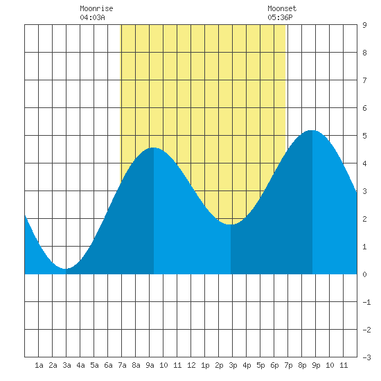 Point Conception Offshore tide chart for Sunday, September 29, 2024