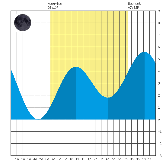 Point Conception Offshore tide chart for Monday, September 2, 2024