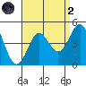 Point Conception Offshore tide chart for Monday, September 2, 2024