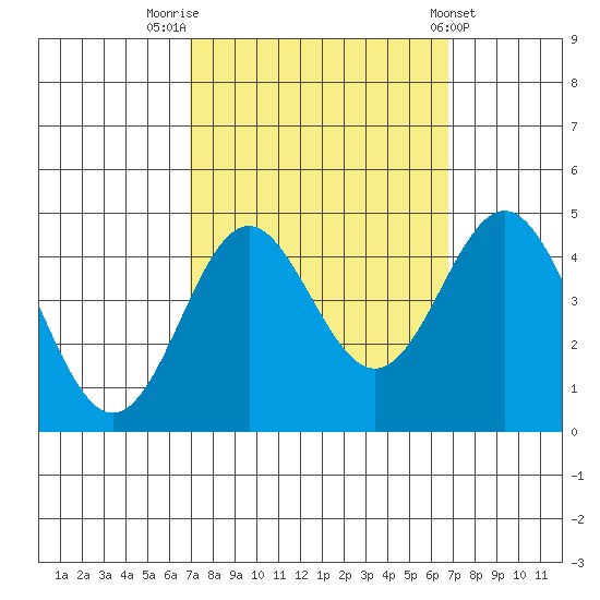 Point Conception Offshore tide chart for Monday, September 30, 2024