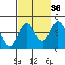 Point Conception Offshore tide chart for Monday, September 30, 2024