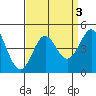 Point Conception Offshore tide chart for Tuesday, September 3, 2024