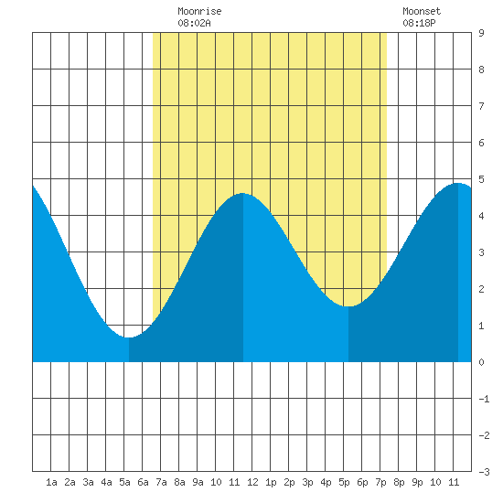 Point Conception Offshore tide chart for Wednesday, September 4, 2024