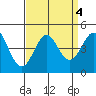 Point Conception Offshore tide chart for Wednesday, September 4, 2024