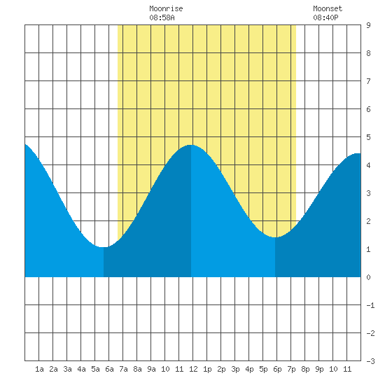 Point Conception Offshore tide chart for Thursday, September 5, 2024