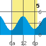 Point Conception Offshore tide chart for Thursday, September 5, 2024
