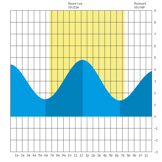 Point Conception Offshore tide chart for Friday, September 6, 2024