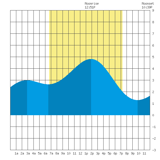Point Conception Offshore tide chart for Monday, September 9, 2024