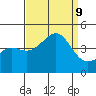 Point Conception Offshore tide chart for Monday, September 9, 2024