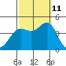 Point Conception Offshore tide chart for Friday, October 11, 2024