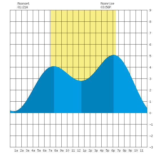Point Conception Offshore tide chart for Saturday, October 12, 2024