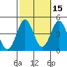 Point Conception Offshore tide chart for Tuesday, October 15, 2024