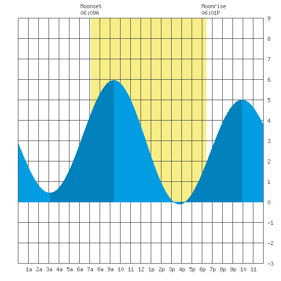 Point Conception Offshore tide chart for Wednesday, October 16, 2024