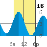 Point Conception Offshore tide chart for Wednesday, October 16, 2024