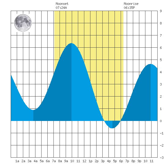 Point Conception Offshore tide chart for Thursday, October 17, 2024