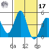 Point Conception Offshore tide chart for Thursday, October 17, 2024
