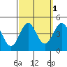 Point Conception Offshore tide chart for Tuesday, October 1, 2024