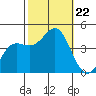 Point Conception Offshore tide chart for Tuesday, October 22, 2024