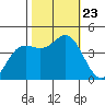 Point Conception Offshore tide chart for Wednesday, October 23, 2024