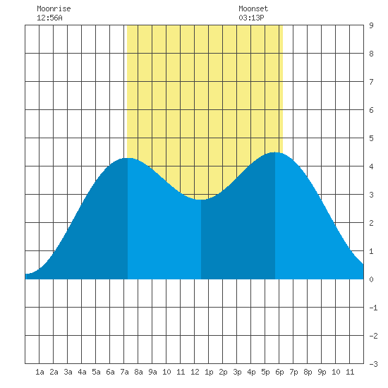 Point Conception Offshore tide chart for Friday, October 25, 2024