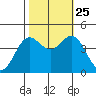 Point Conception Offshore tide chart for Friday, October 25, 2024