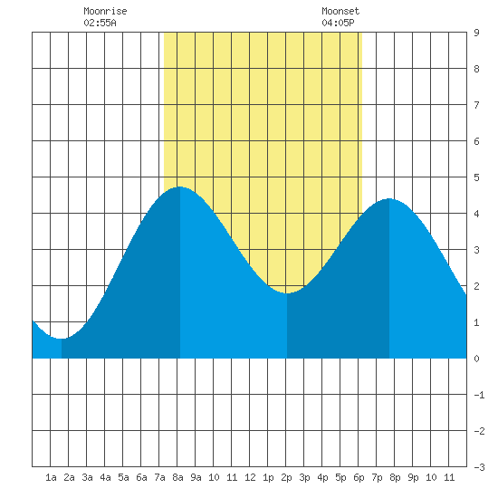 Point Conception Offshore tide chart for Sunday, October 27, 2024