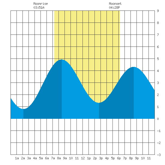 Point Conception Offshore tide chart for Monday, October 28, 2024