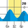 Point Conception Offshore tide chart for Monday, October 28, 2024