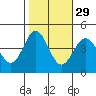 Point Conception Offshore tide chart for Tuesday, October 29, 2024
