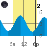 Point Conception Offshore tide chart for Wednesday, October 2, 2024