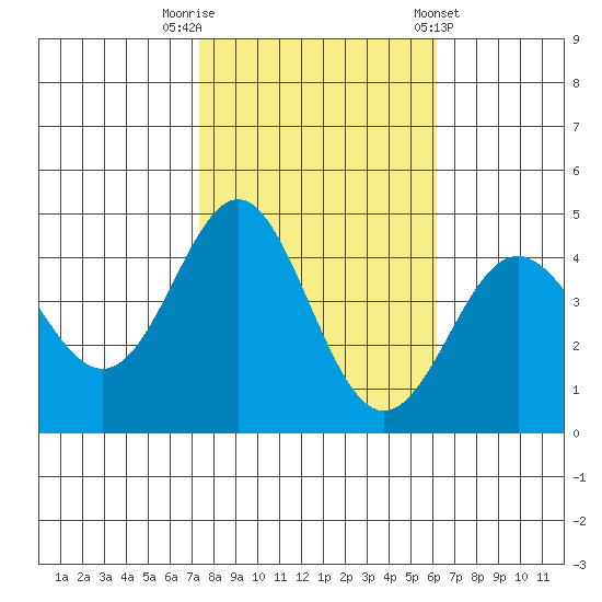 Point Conception Offshore tide chart for Wednesday, October 30, 2024