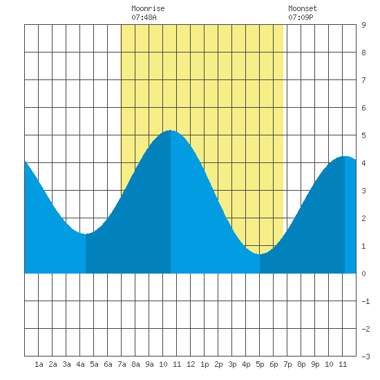 Point Conception Offshore tide chart for Thursday, October 3, 2024