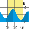 Point Conception Offshore tide chart for Thursday, October 3, 2024