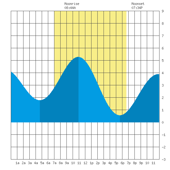 Point Conception Offshore tide chart for Friday, October 4, 2024