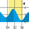 Point Conception Offshore tide chart for Friday, October 4, 2024