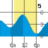 Point Conception Offshore tide chart for Saturday, October 5, 2024