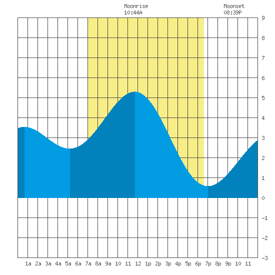 Point Conception Offshore tide chart for Sunday, October 6, 2024