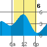 Point Conception Offshore tide chart for Sunday, October 6, 2024