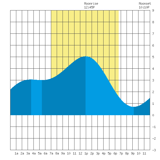 Point Conception Offshore tide chart for Tuesday, October 8, 2024