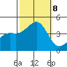 Point Conception Offshore tide chart for Tuesday, October 8, 2024