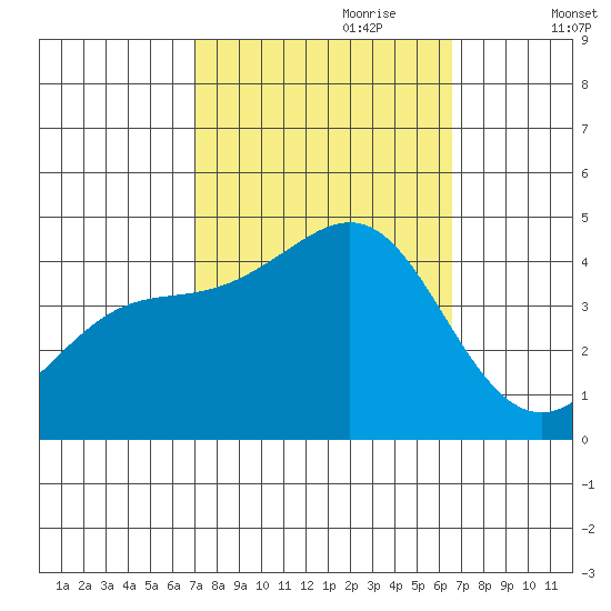 Point Conception Offshore tide chart for Wednesday, October 9, 2024