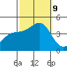 Point Conception Offshore tide chart for Wednesday, October 9, 2024