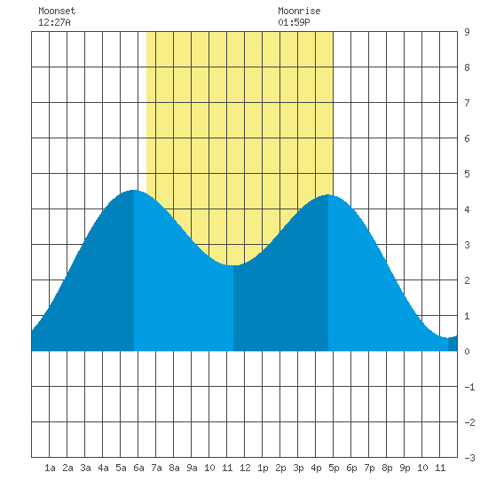 Point Conception Offshore tide chart for Sunday, November 10, 2024