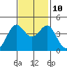 Point Conception Offshore tide chart for Sunday, November 10, 2024