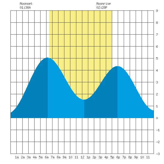 Point Conception Offshore tide chart for Monday, November 11, 2024