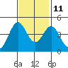 Point Conception Offshore tide chart for Monday, November 11, 2024