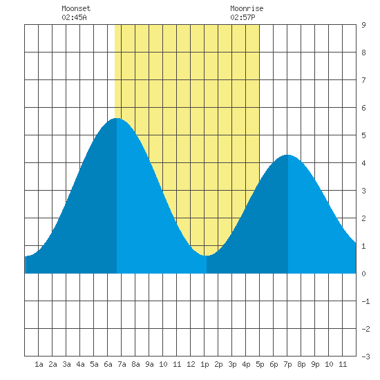 Point Conception Offshore tide chart for Tuesday, November 12, 2024