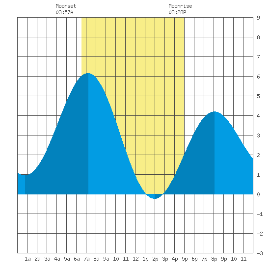 Point Conception Offshore tide chart for Wednesday, November 13, 2024